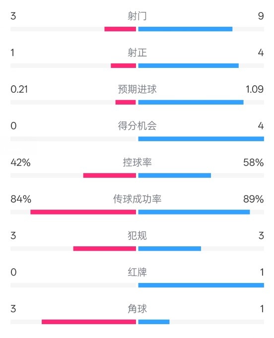 奧薩蘇納半場0-1皇馬數據：射門3-9，犯規3-3，紅牌0-1