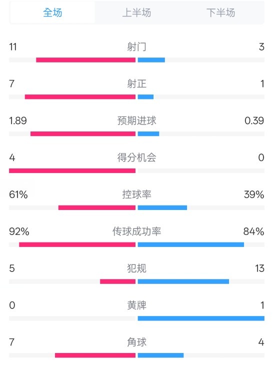壓制！曼城4-0紐卡全場數據：射門11-3，射正7-1，控球率61%-39%