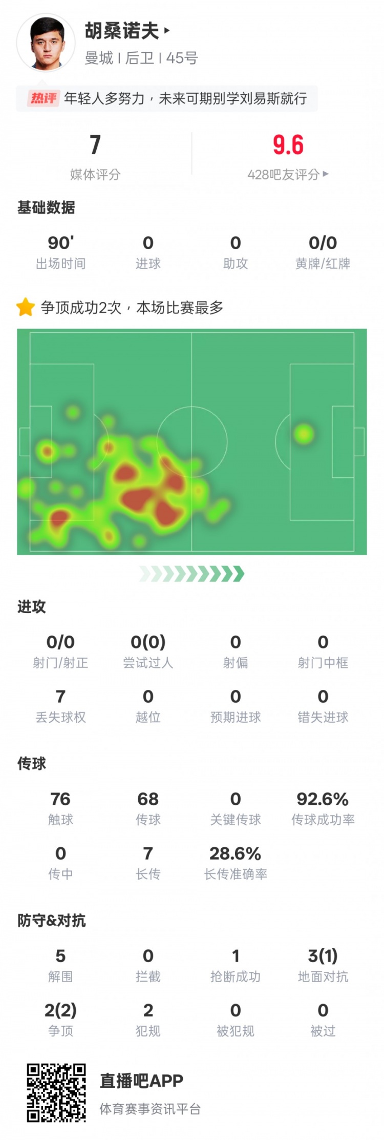 胡桑諾夫本場數據：2次爭頂均成功全場最多&5解圍，評分7.0