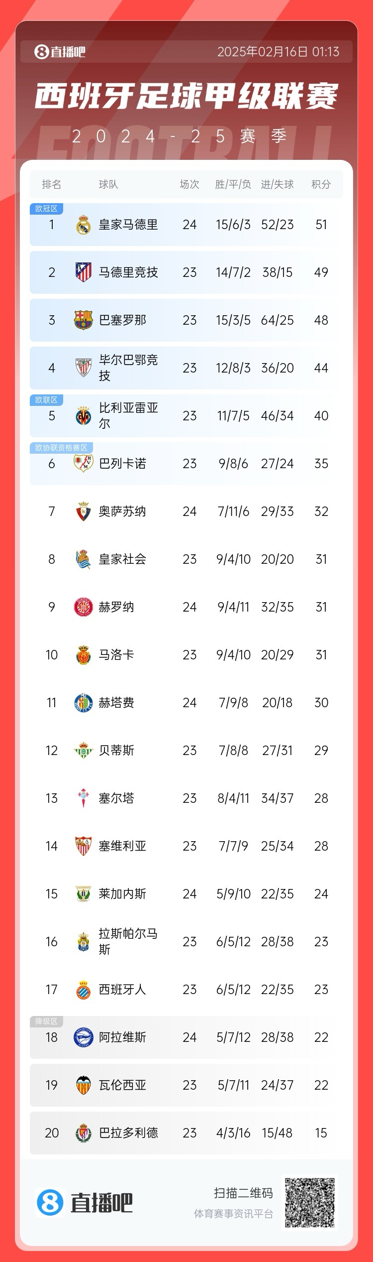 西甲積分榜：皇馬聯賽3場不勝，先賽只領先馬競2分