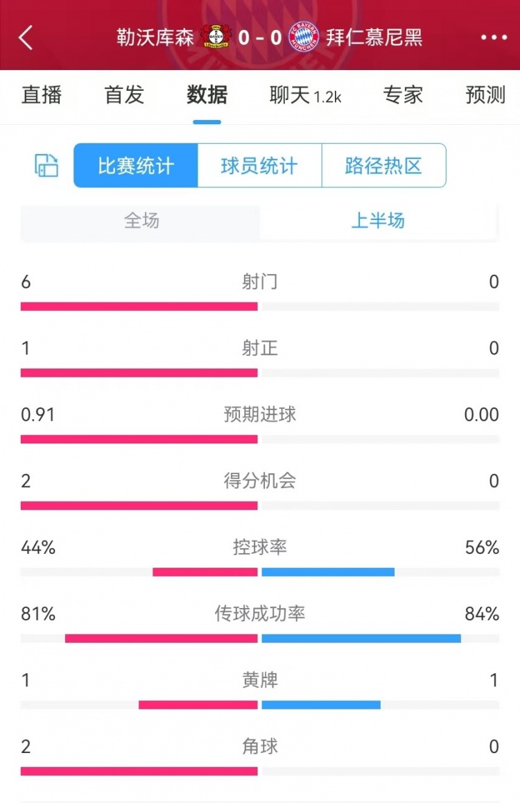碾壓！拜仁半場0射門，藥廠半場射門6、得分機會2、預期進球0.91