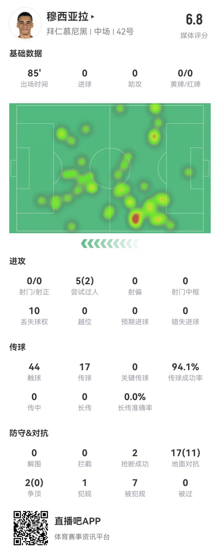 頂薪續約首秀！穆西亞拉本場0射0關鍵傳球 7造犯規 19對抗11成功
