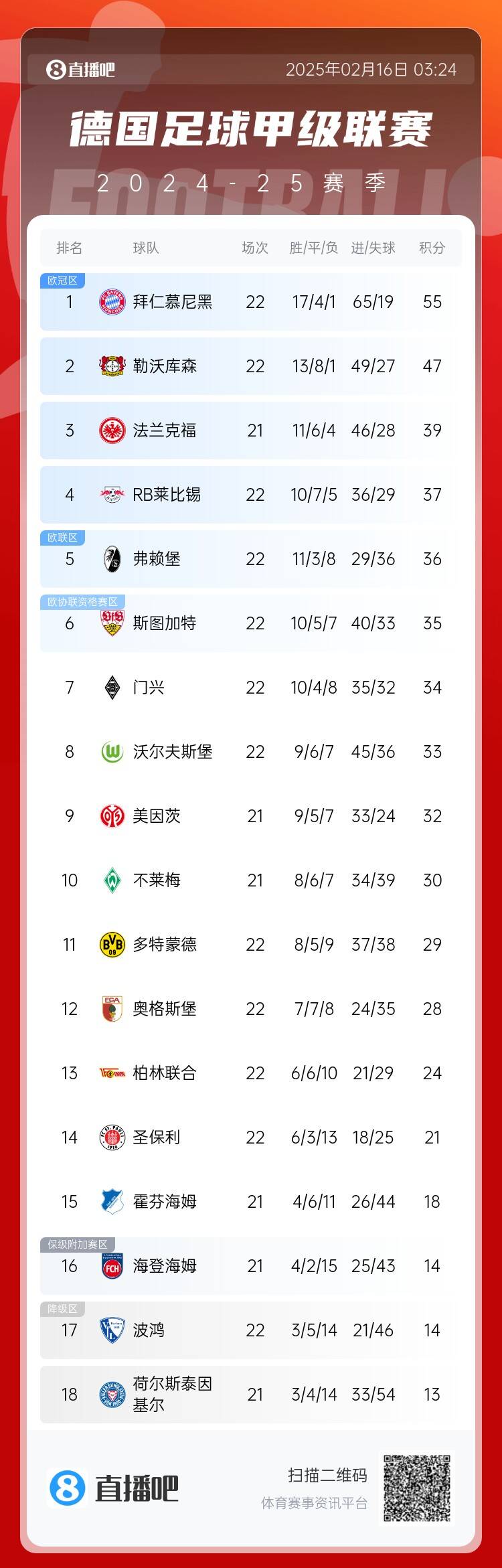 德甲積分榜：拜仁7連勝遭終結仍8分領跑，藥廠聯賽20輪不敗