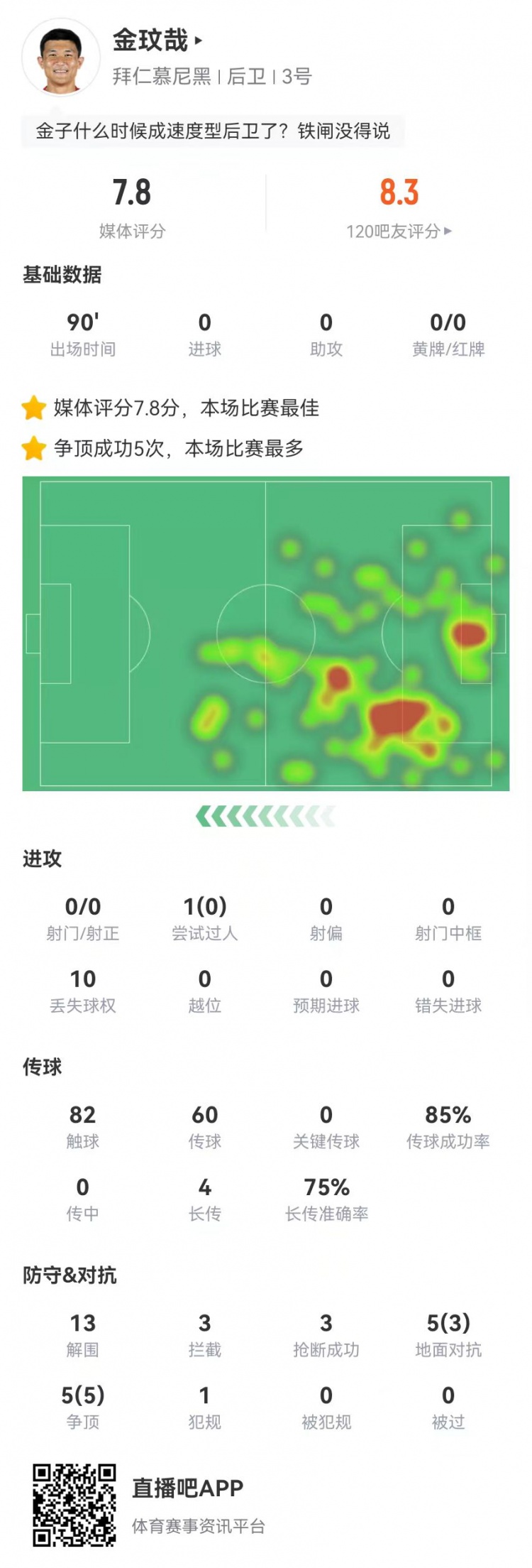 空霸！金玟哉本場13解圍3攔截3搶斷1封堵 10對抗8成功 4長傳3成功