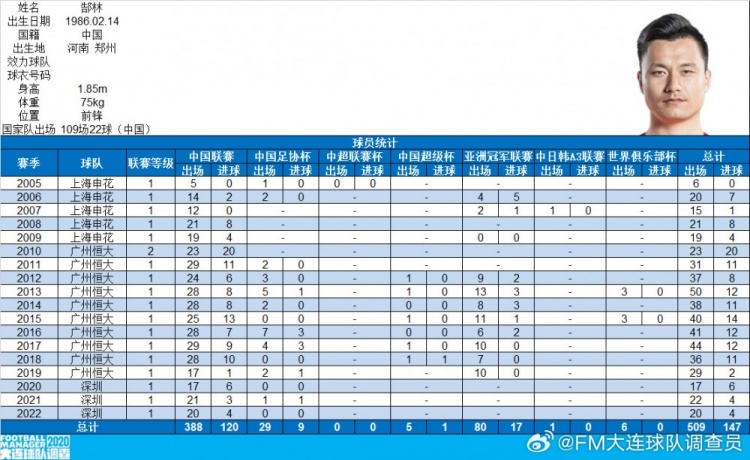 郜林生涯數據：俱樂部509場147球，國家隊109場22球