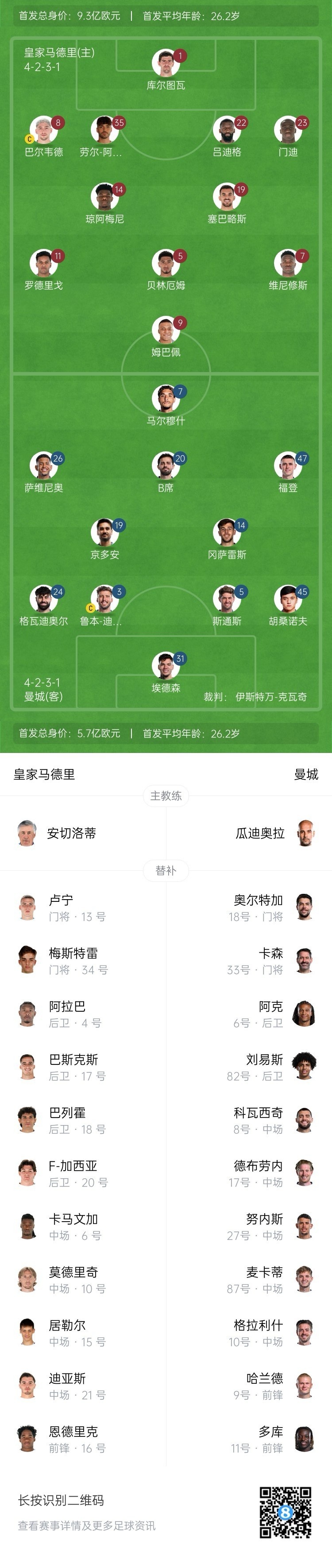 曼城博主：哈蘭德在對陣紐卡時膝蓋出現傷情，因此對皇馬替補
