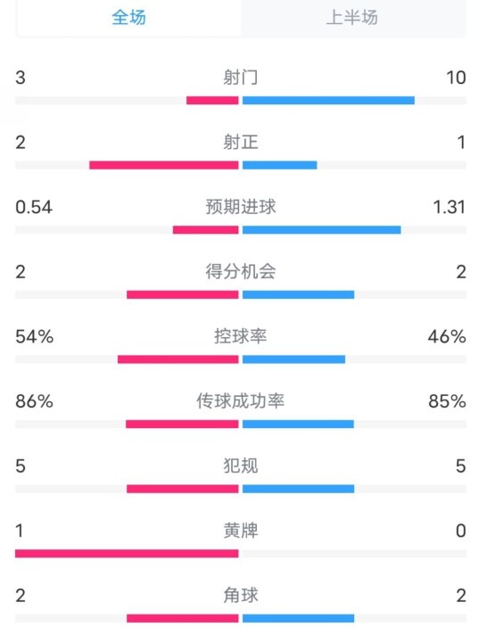 維拉半場2-1利物浦數據：射門3-10，射正2-1，控球率54%-46%