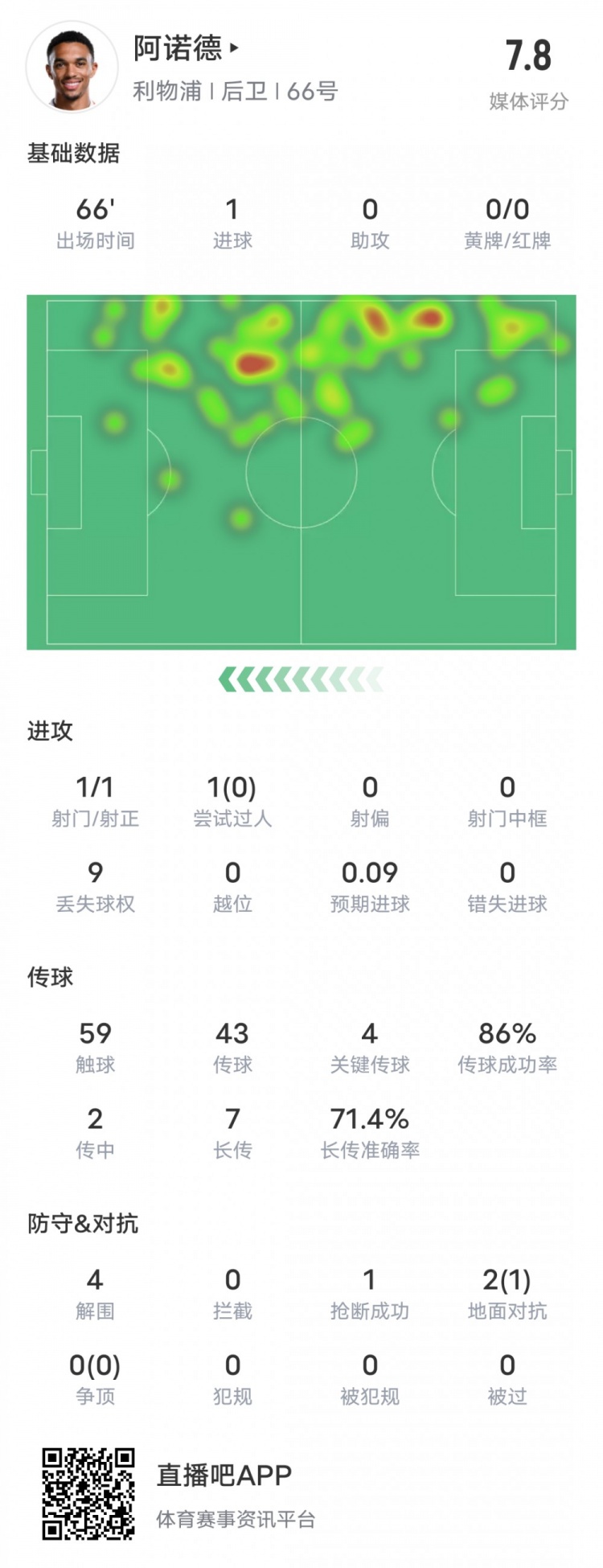阿諾德本場比賽數據：1進球4關鍵傳球4解圍，評分7.8
