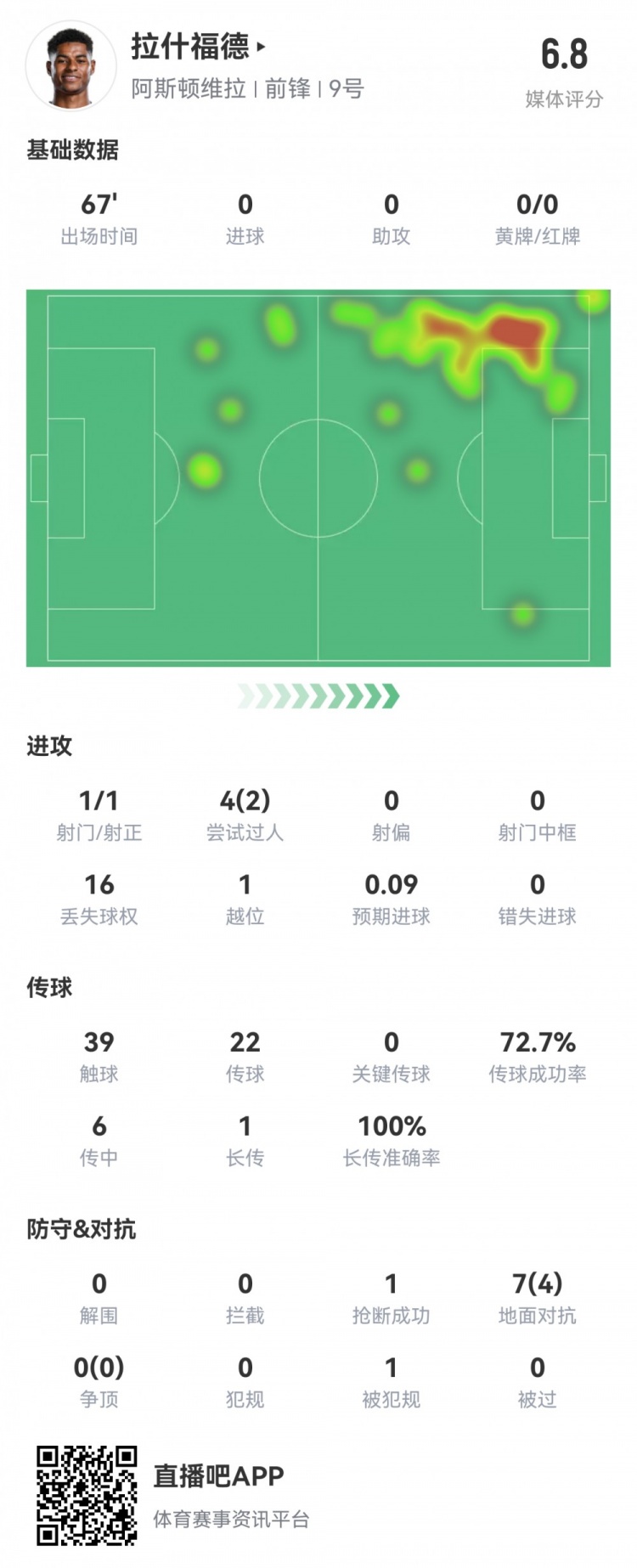 拉什福德數據：首發67分鐘1射1正，2次過人16次丟失球權，評分6.8