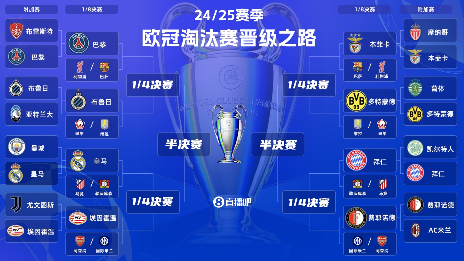 歐冠淘汰賽抽簽：皇馬vs馬競！拜仁vs勒沃庫森！巴黎vs利物浦
