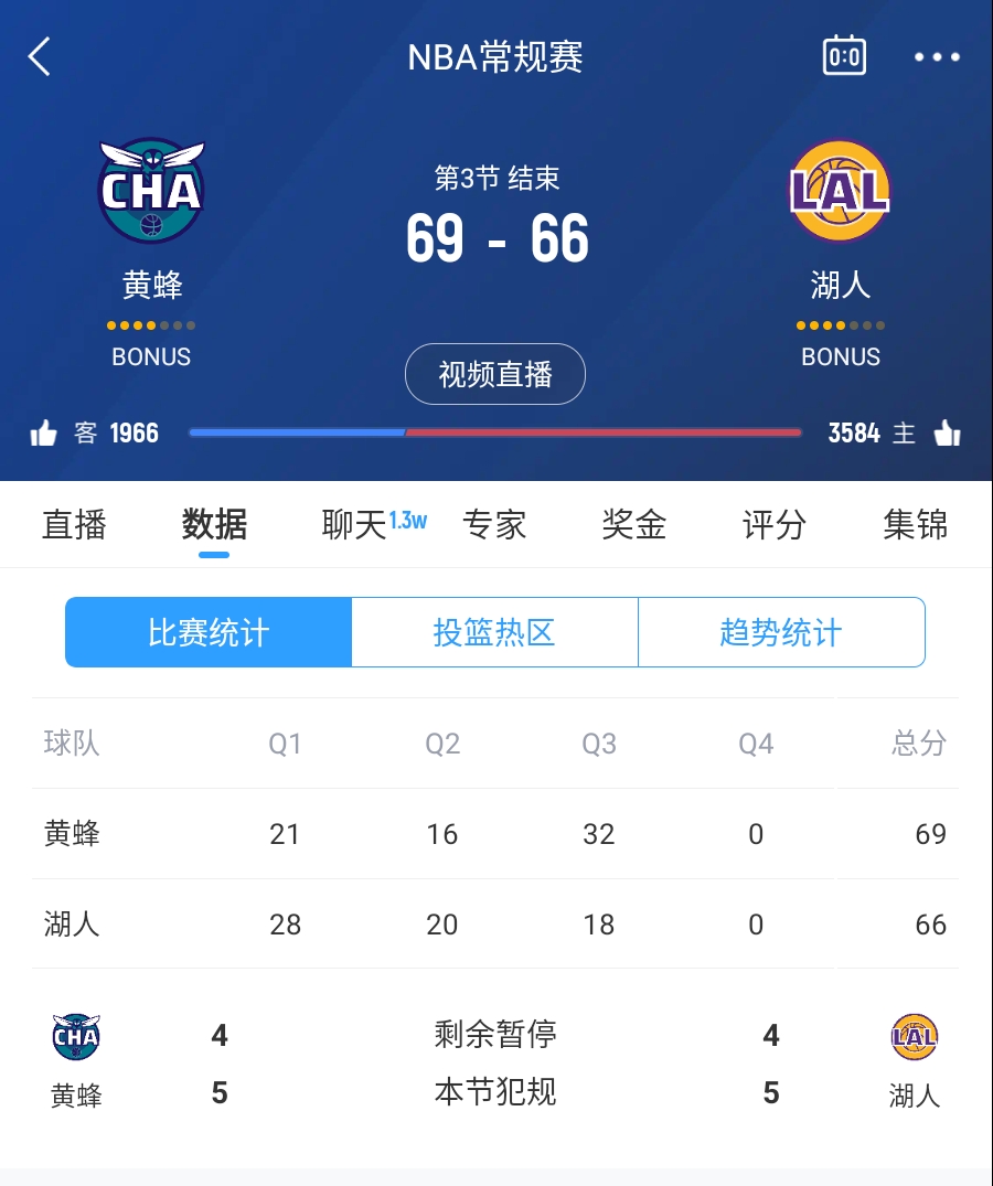 三崩來臨！湖人第三節僅得18分 單節凈負14分落后3分進入第四節