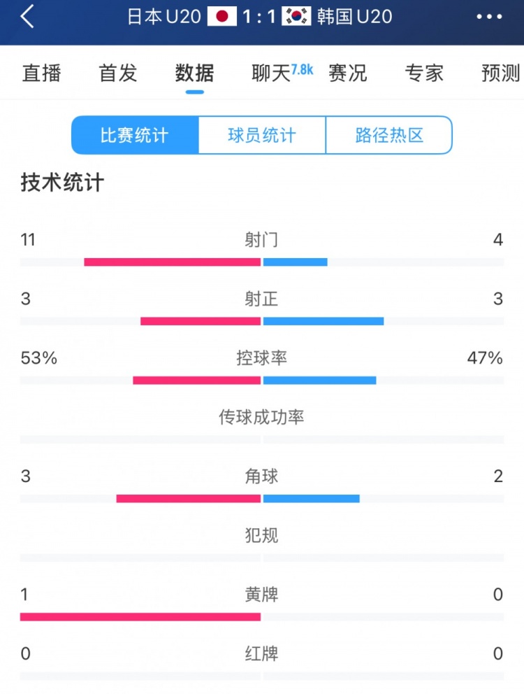 U20亞洲杯日韓戰全場數據：射門數日本11-4領先，但兩隊均射正3腳