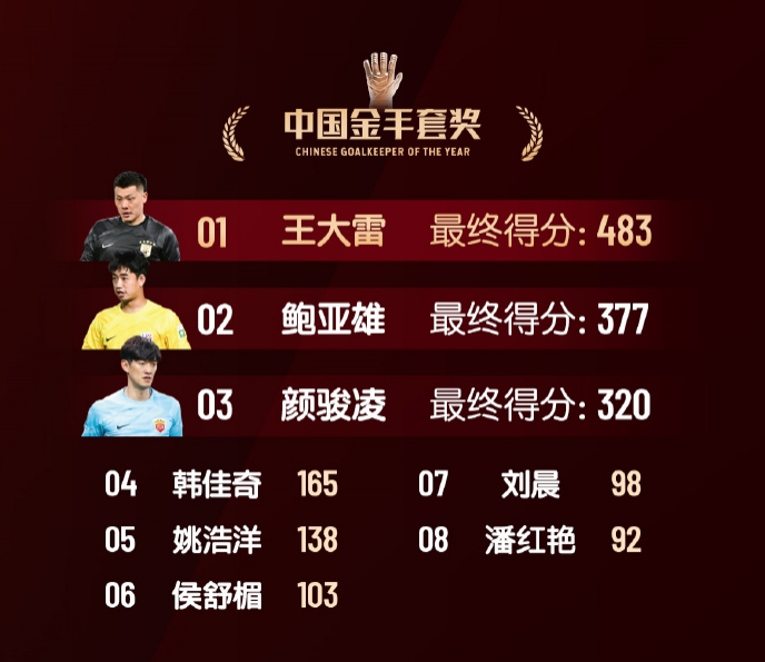 中國金手套獎得分：王大雷483第1，鮑亞雄377第2，顏駿凌320第3