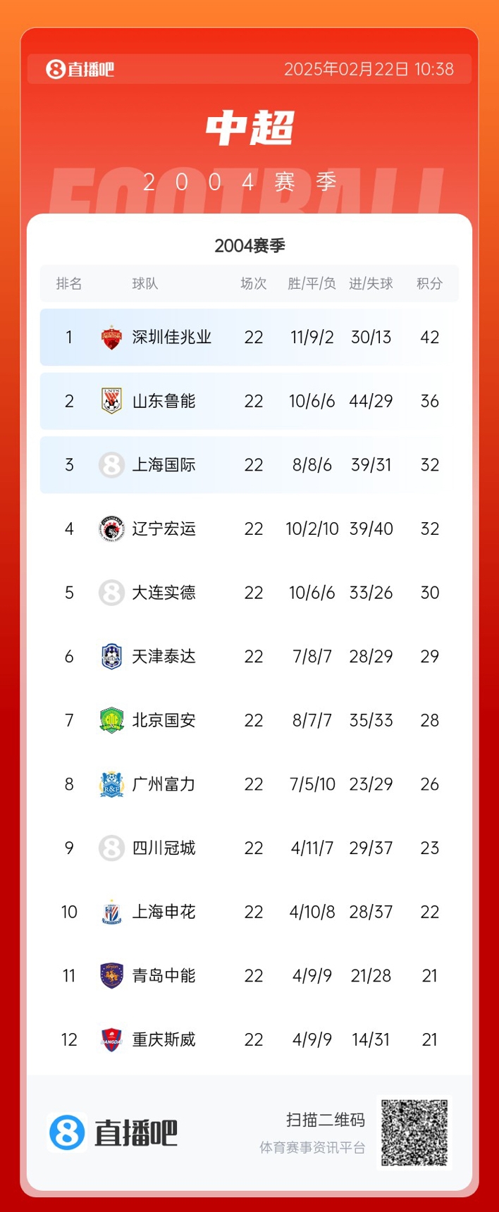 年代感！中超元年2004賽季積分榜：7隊解散，僅存5隊