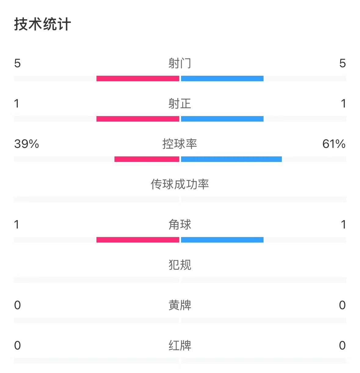 表現亮眼！國青半場控球率超6成，共5次射門&多次創造良機