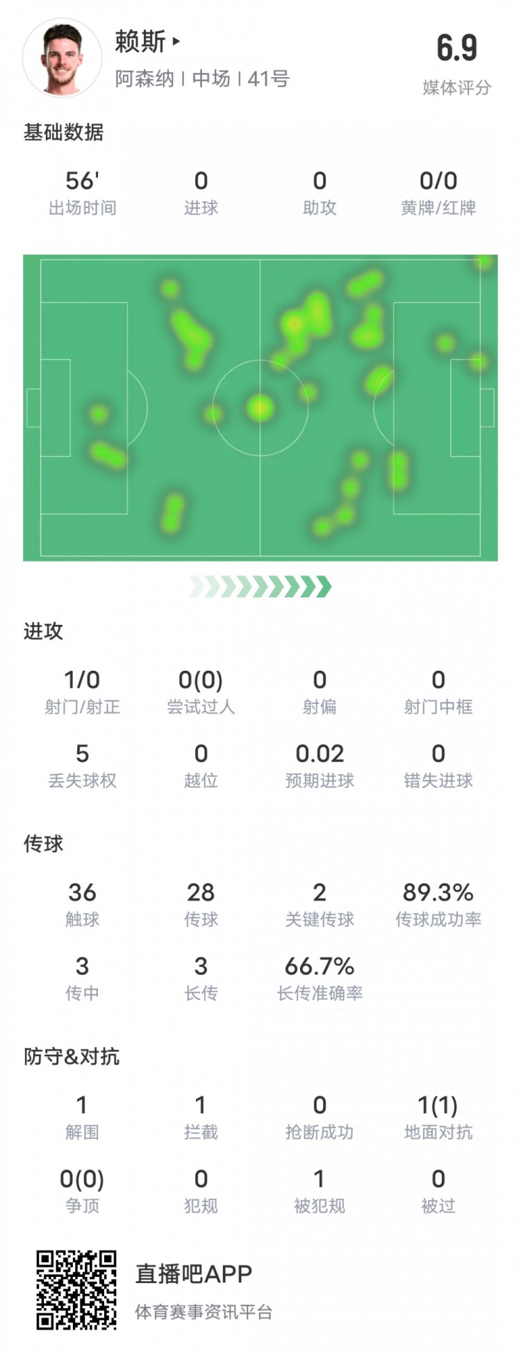 賴斯本場比賽數據：2關鍵傳球1攔截&傳球成功率89.3%，評分6.9