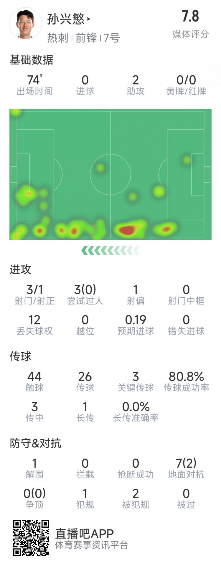 孫興慜本場數據：2次助攻，3次關鍵傳球，3射1正，評分7.8分
