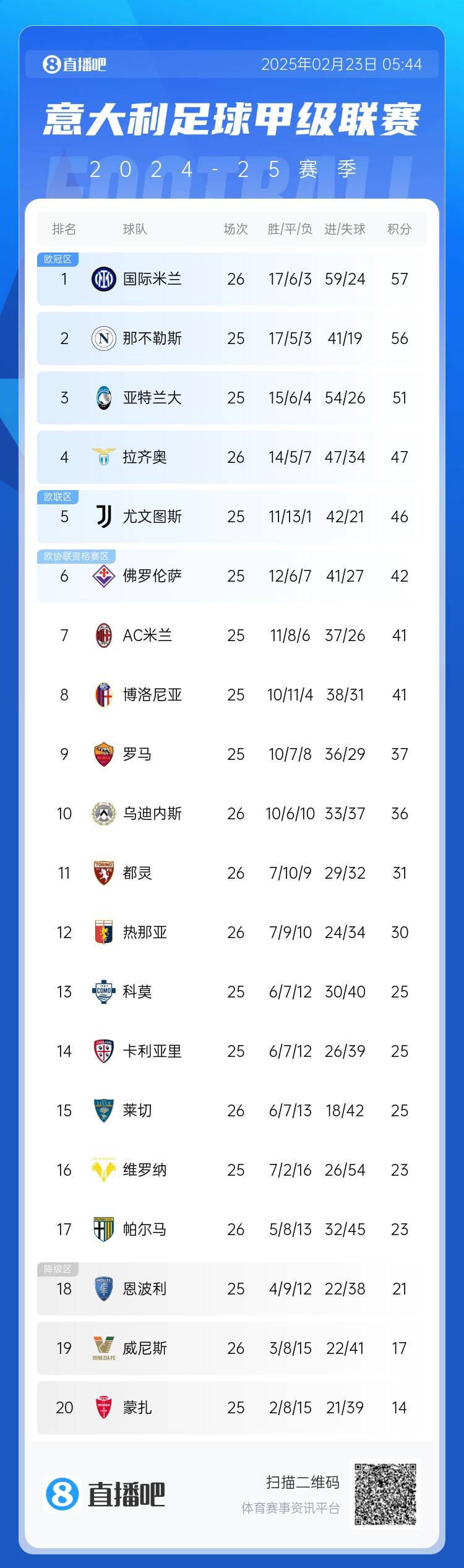 意甲積分榜：國米先賽1分登頂，那不勒斯第2、亞特蘭大第3