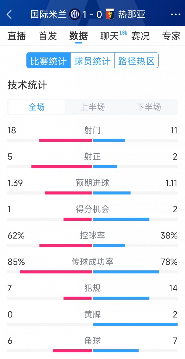 國米1-0熱那亞全場數據：射門18-11，射正 5-2，得分機會1-2