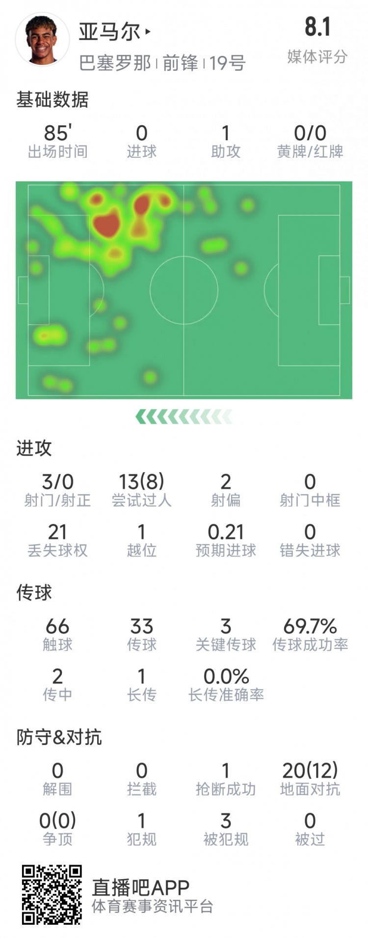 亞馬爾本場數據：1次助攻，3射0正，3次關鍵傳球，8次成功過人