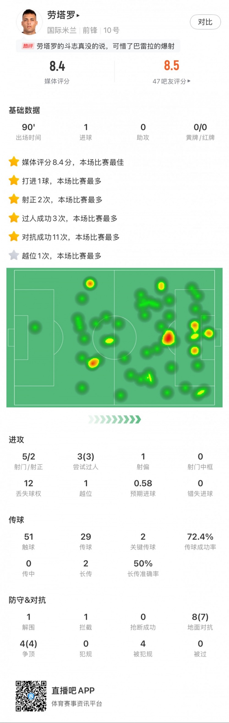 勞塔羅全場數據：進1球，5次射門2次射正，3次過人，2次關鍵傳球
