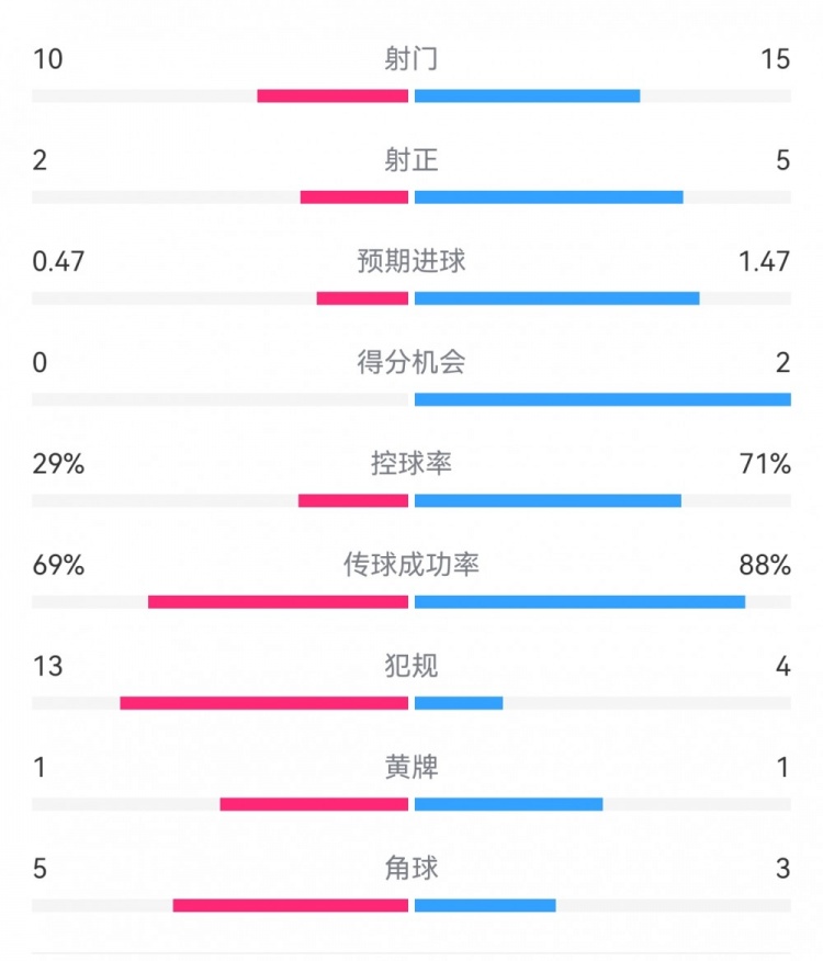 巴薩2-0拉帕數據：射門15-10，射正5-2，得分機會2-0，犯規4-13