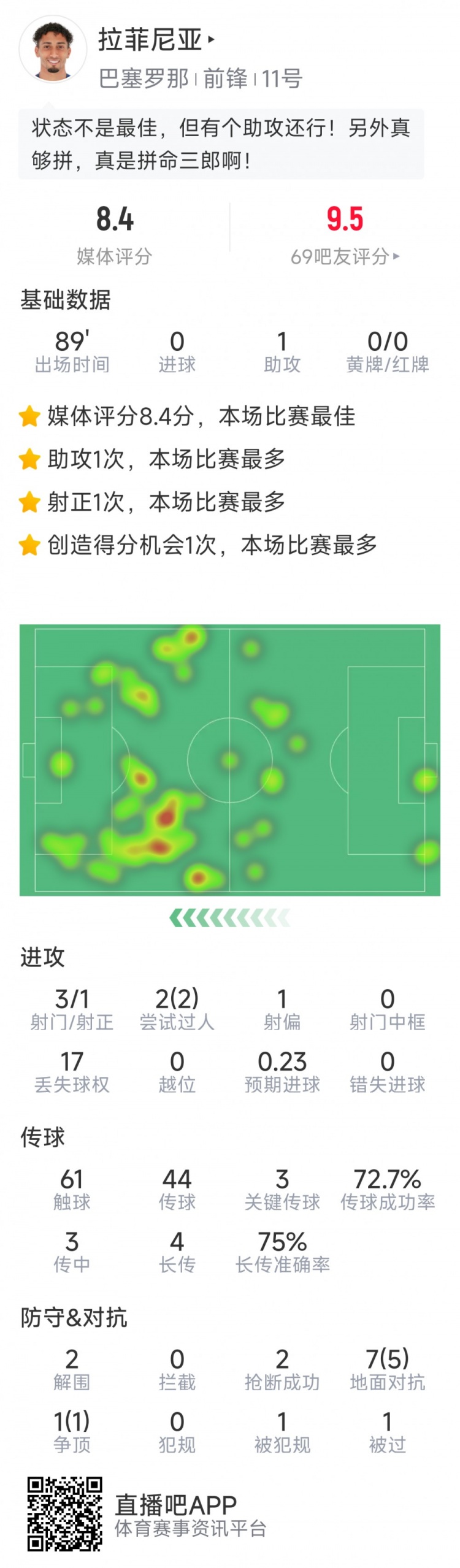 拉菲尼亞本場數據：1次助攻，3次關鍵傳球，2次搶斷，2次過人