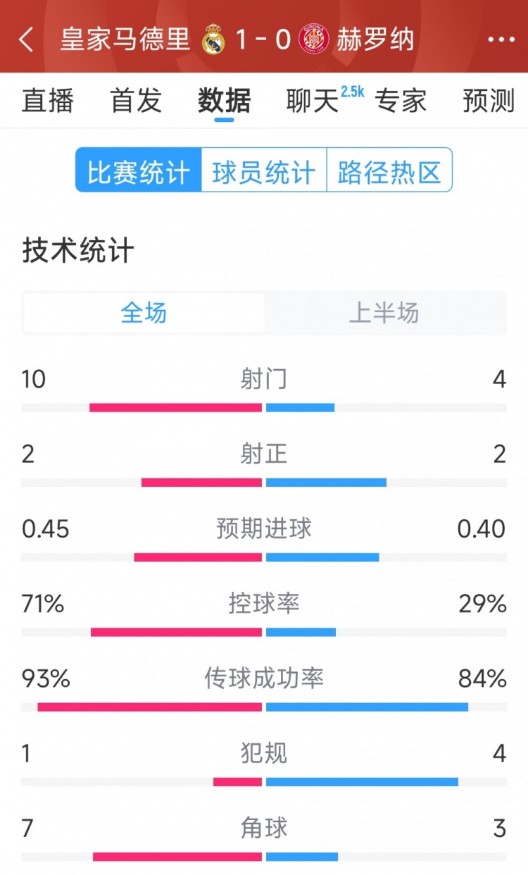 皇馬vs赫羅納半場數據：射門10-4，射正2-2，控球率七三開