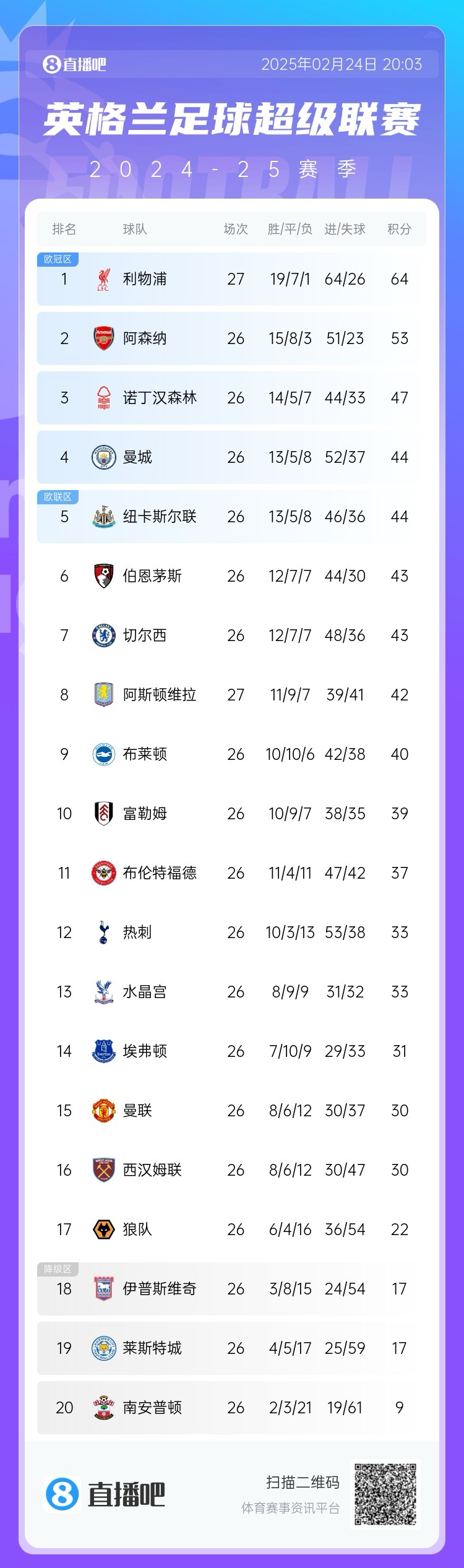 這季沒懸念?才2月英超爭冠&降級分差已拉開，季末看爭四大戰？