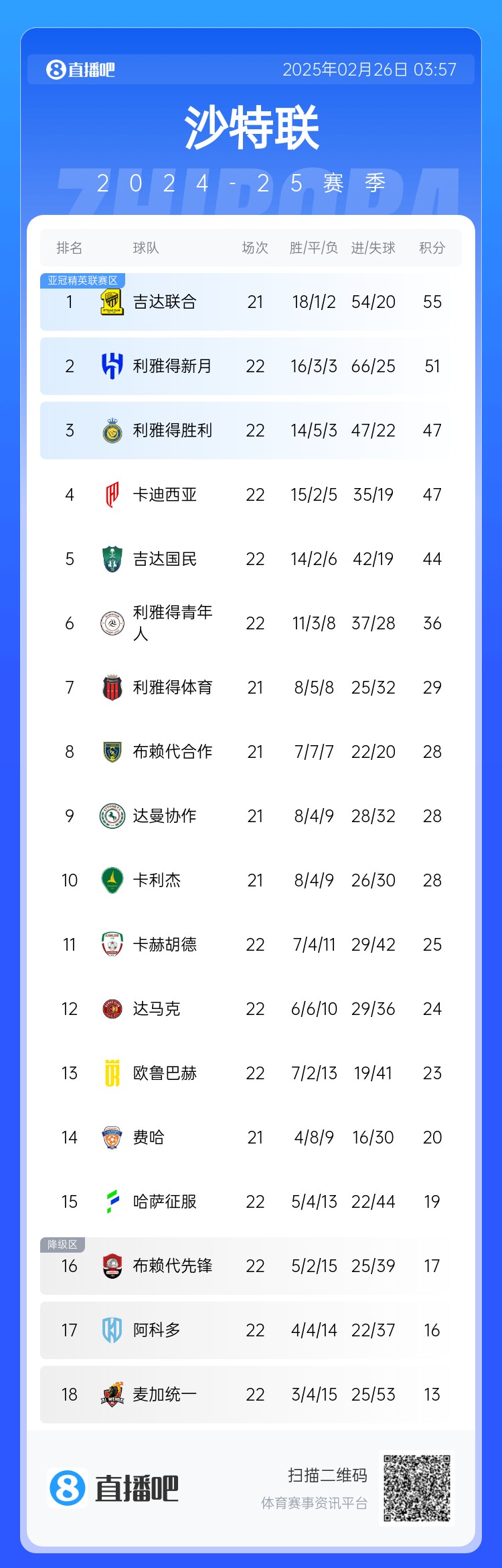 沙特聯積分榜：利雅得勝利升第3 吉達聯合領跑、利雅得新月第2