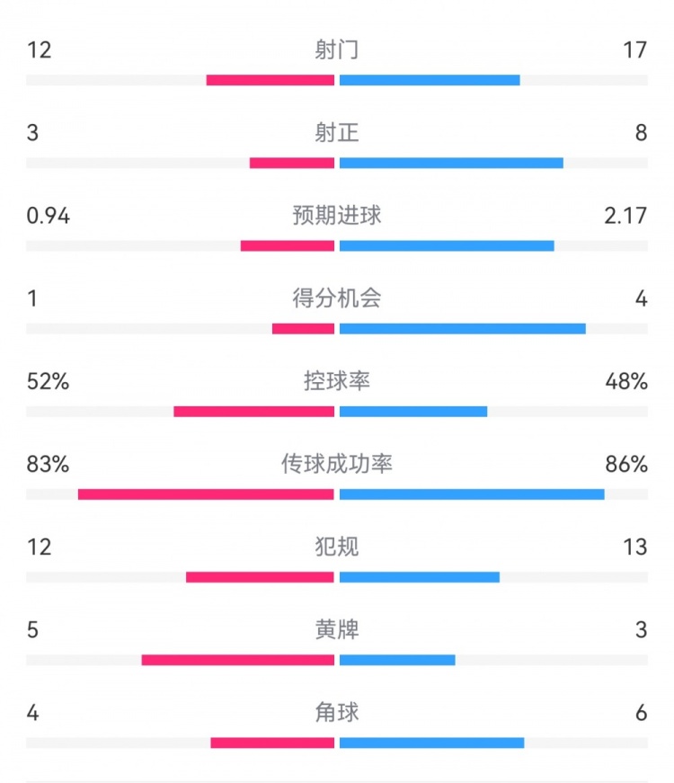 拜仁3-1斯圖加特數據：射門17-13，射正8-3，得分機會4-1