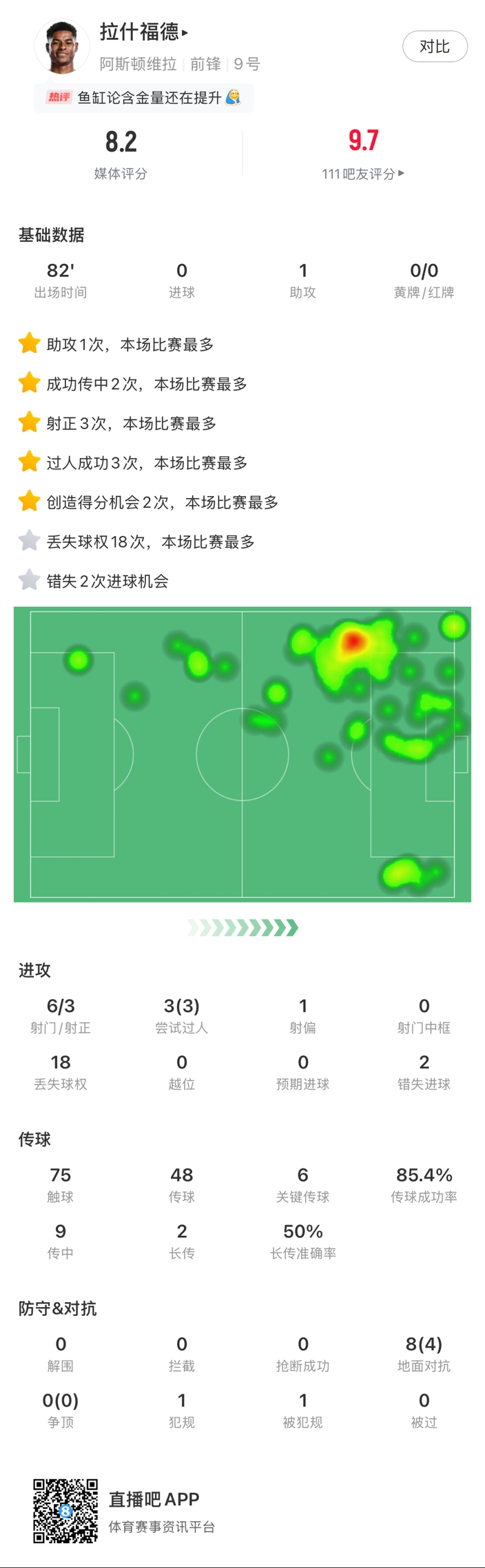 ?拉什福德邊路1v1瞬間啟動一步過，下底倒三角傳到空當形成射門