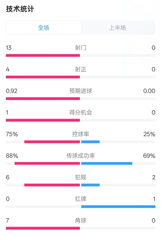 巴薩半場2-0皇社數據：射門13-0，射正4-0，控球75%-25%，紅牌0-1