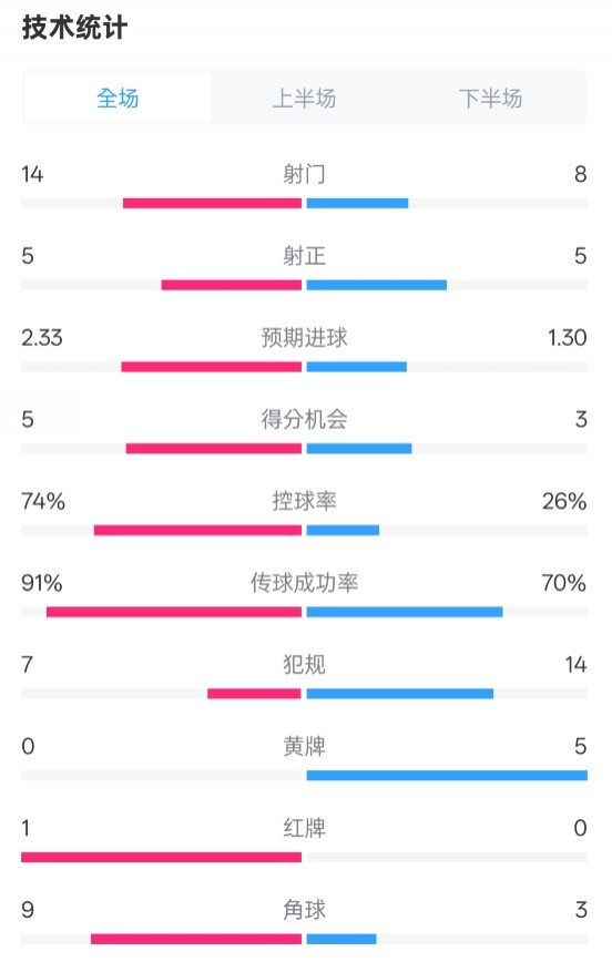 拜仁2-3波鴻全場數據：射門14-8，射正5-5，控球74%-26%，紅牌1-0