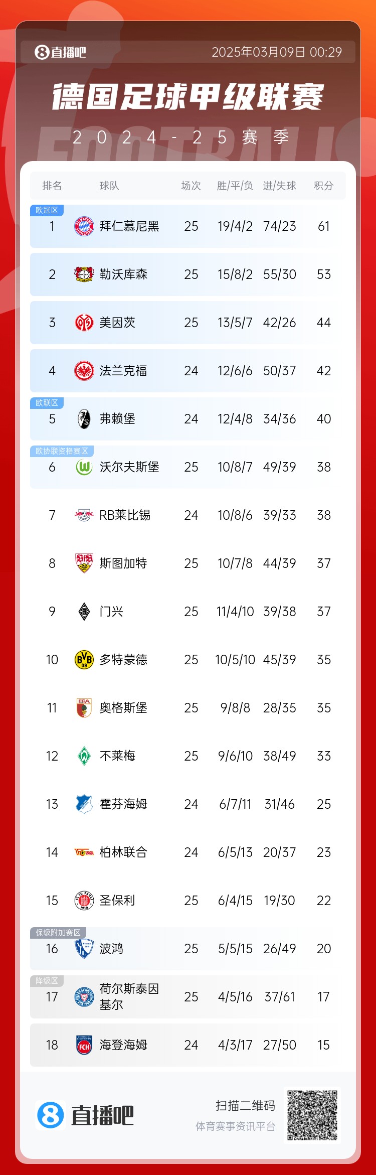 集體翻車！德甲積分榜：拜仁仍居榜首，藥廠落后8分第2，多特第10
